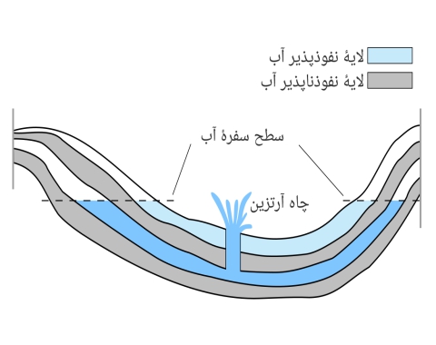 عملکرد چاه آرتزین